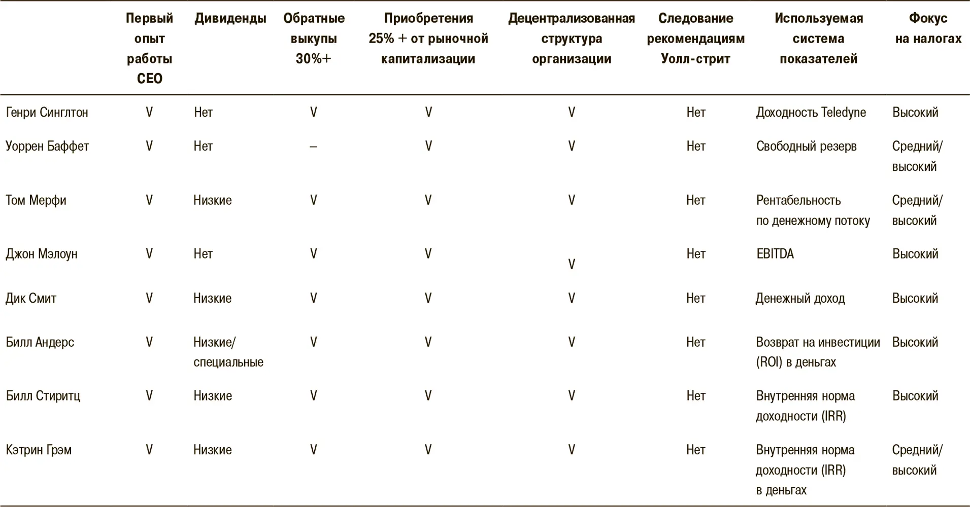 Специфический подход CEOаутсайдеров стал проявлением общей широты их взглядов - фото 27