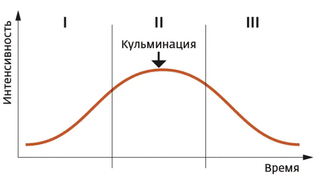 Рис 21Кривая контакта Вступление в контакт I преимущественно - фото 2