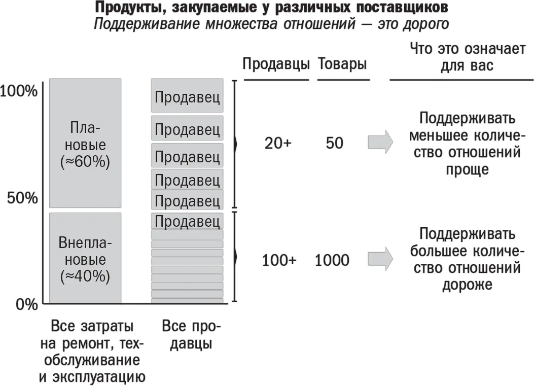 Большинство компаний работают с небольшим числом поставщиков для совершения - фото 14