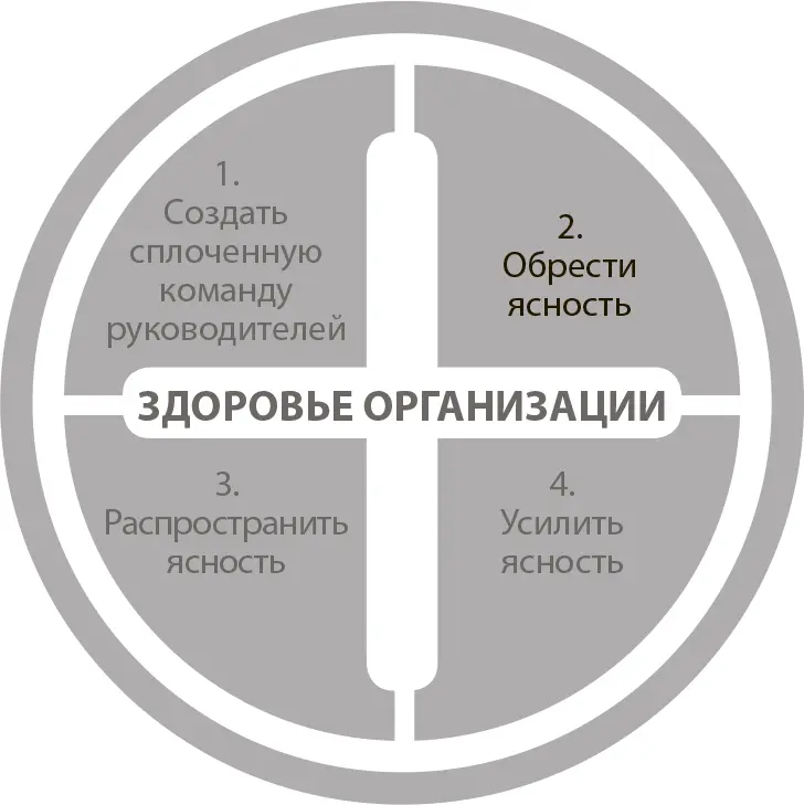Второе условие построения благополучной компании обретение ясности - фото 7