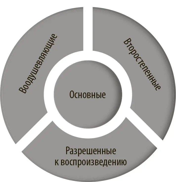 Основные ценности Это несколько всего две или три поведенческих черт - фото 8