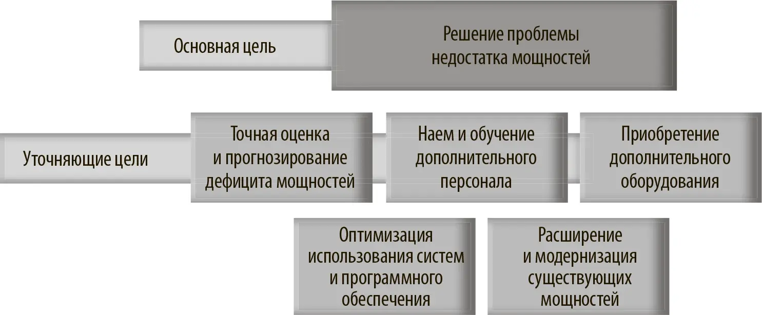 Мы графически показываем основную и уточняющие цели поскольку это позволяет - фото 11
