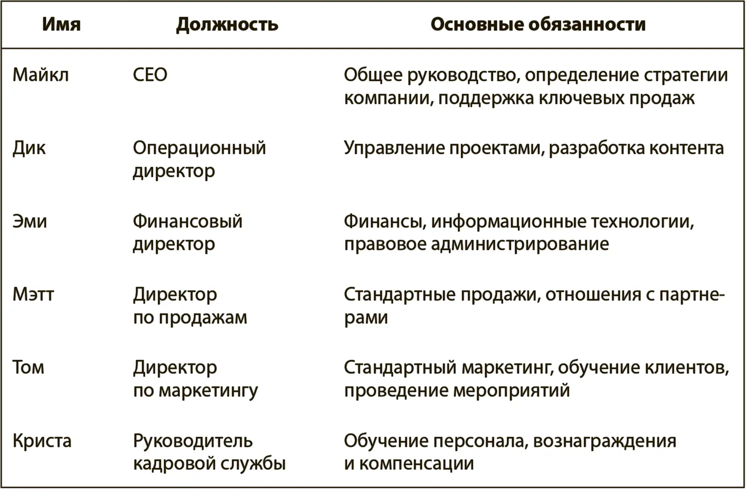 Профиль команды Контрольные утверждения для Обязательного шага 2 Обрести - фото 15