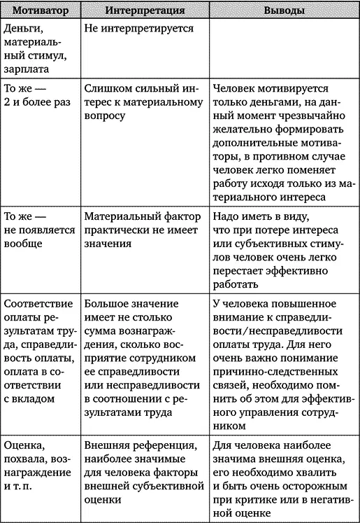 Искусство подбора персонала Как оценить человека за час - фото 43
