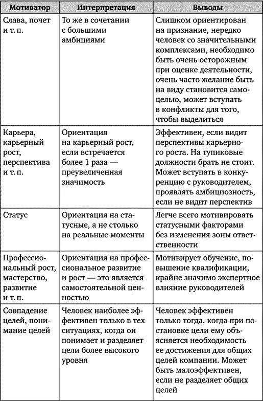 Рассмотрим несколько вариантов ответов кандидатов на проективные в - фото 44