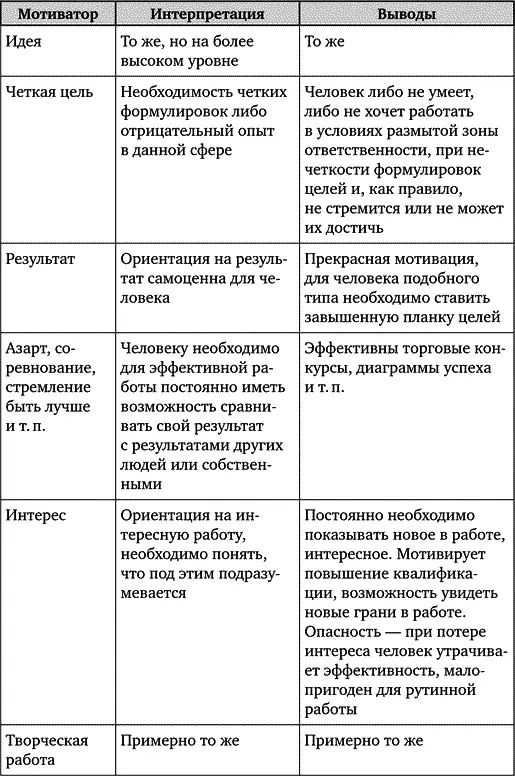 Рассмотрим несколько вариантов ответов кандидатов на проективные вопросы - фото 45