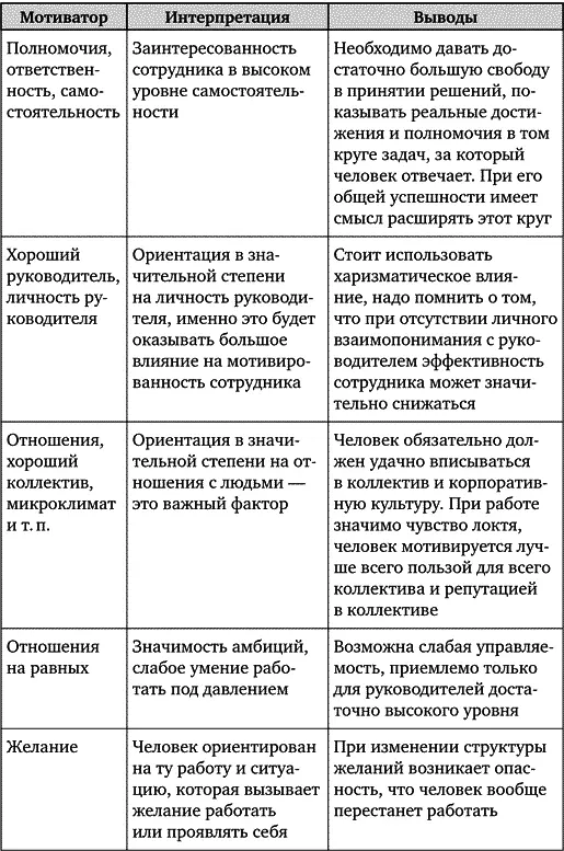 Рассмотрим несколько вариантов ответов кандидатов на проективные вопросы - фото 46
