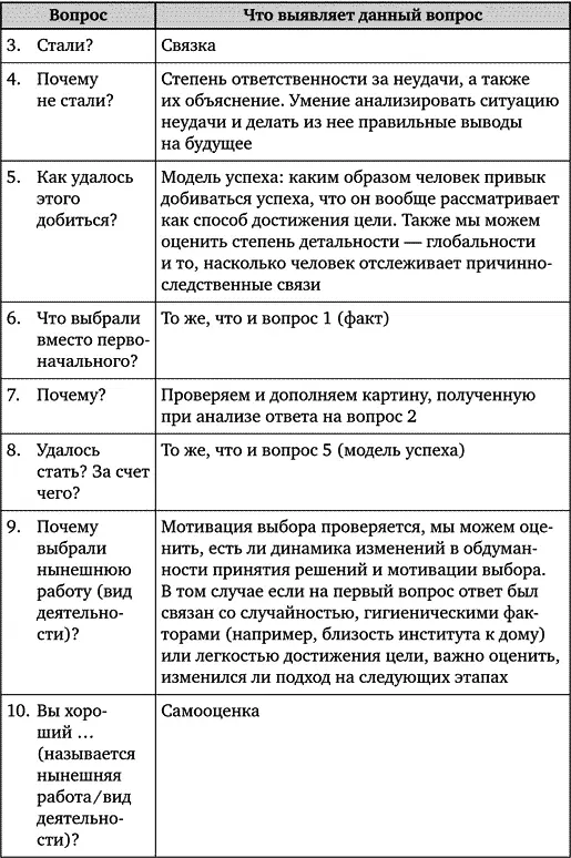 Рассмотрим пример проективного интервью кандидата на должность главного - фото 52