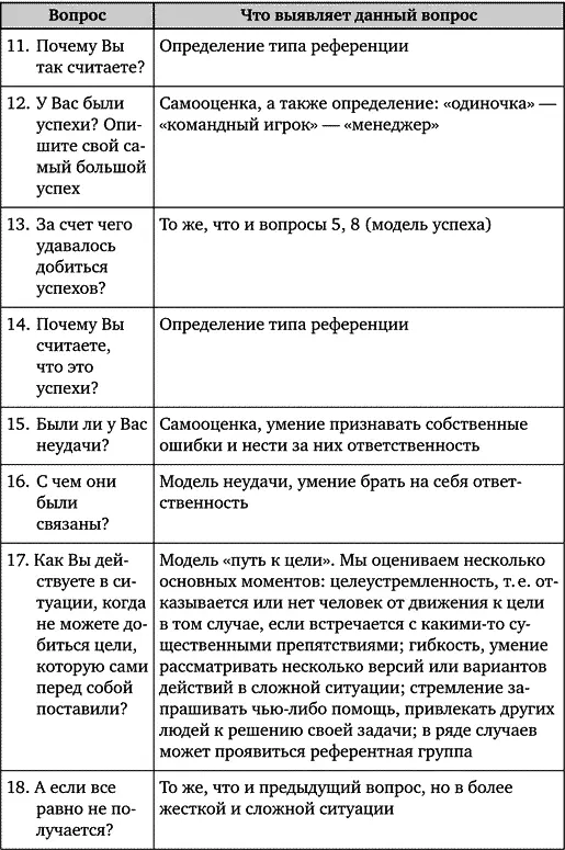 Рассмотрим пример проективного интервью кандидата на должность главного - фото 53