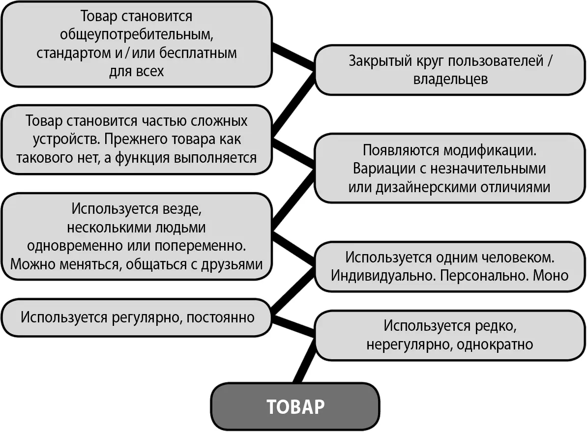 Теперь давайте разберем эволюционную кривую на примере Интернета Всемирную - фото 2