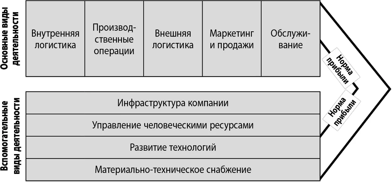 Дополнительного снижения затрат можно достичь оптимизируя процессы связанные - фото 5