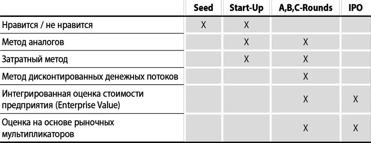 К сожалению применимость вышеописанных методов к оценке венчурных компаний - фото 19