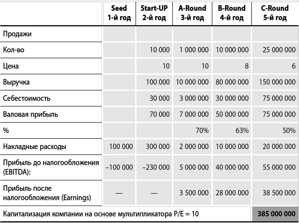 Считаем капитализацию на этапе Expansion A B CRound На этапах когда - фото 20