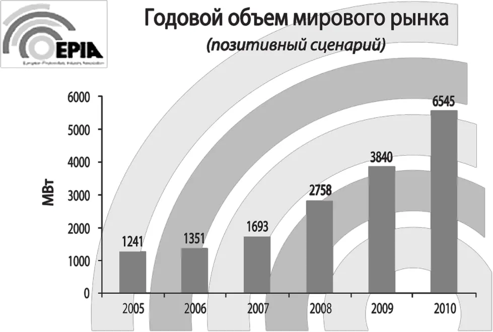Уровень розничных цен Рост спроса длительные сроки запуска новых заводов - фото 23