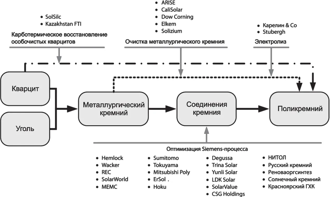 Цены Несмотря на высокую чистоту получаемого кремния Siemensпроцесс обладает - фото 26