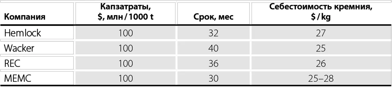 Описание конкурентных преимуществ технологии SolarSi За рубежом с 80х годов - фото 27