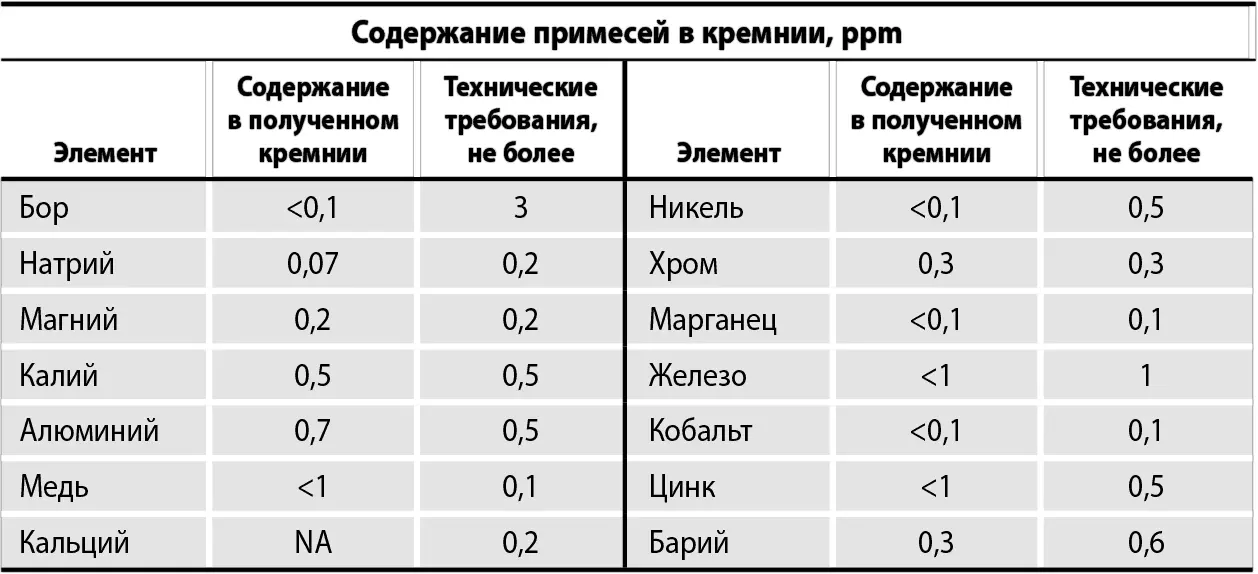 Гранулы кремния сферической формы могут быть использованы как непосредственно - фото 34