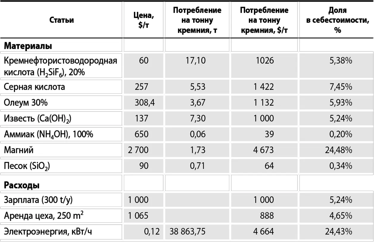 Капитальные затраты Наиболее капиталоемким является вакуумнореакционное - фото 39