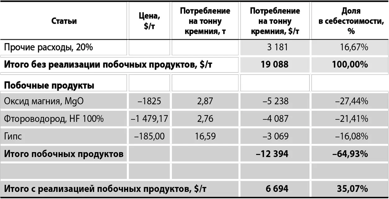 Капитальные затраты Наиболее капиталоемким является вакуумнореакционное - фото 40