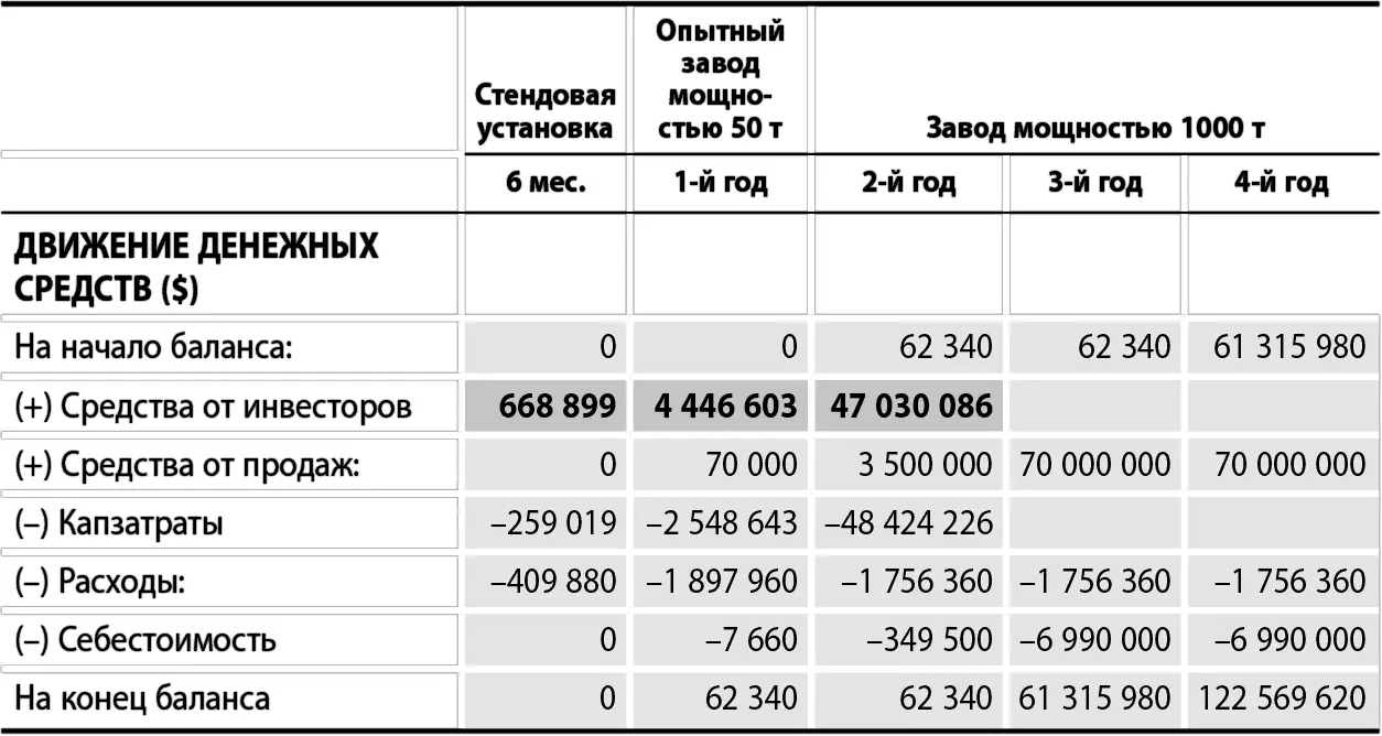 Каковы риски По большому счету описание проекта в предыдущих разделах - фото 43