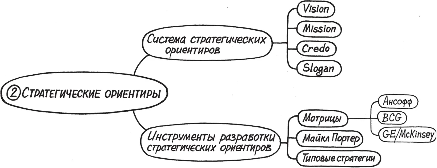 Как видите я включил сюда собственно систему стратегических ориентиров - фото 27