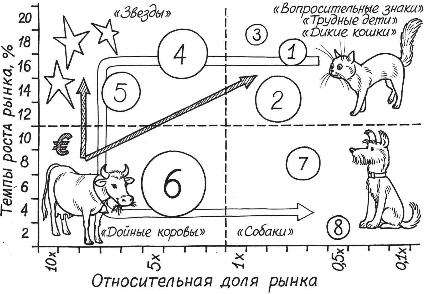 В эту систему координат помещаются наши бизнесединицы или ассортиментные - фото 36