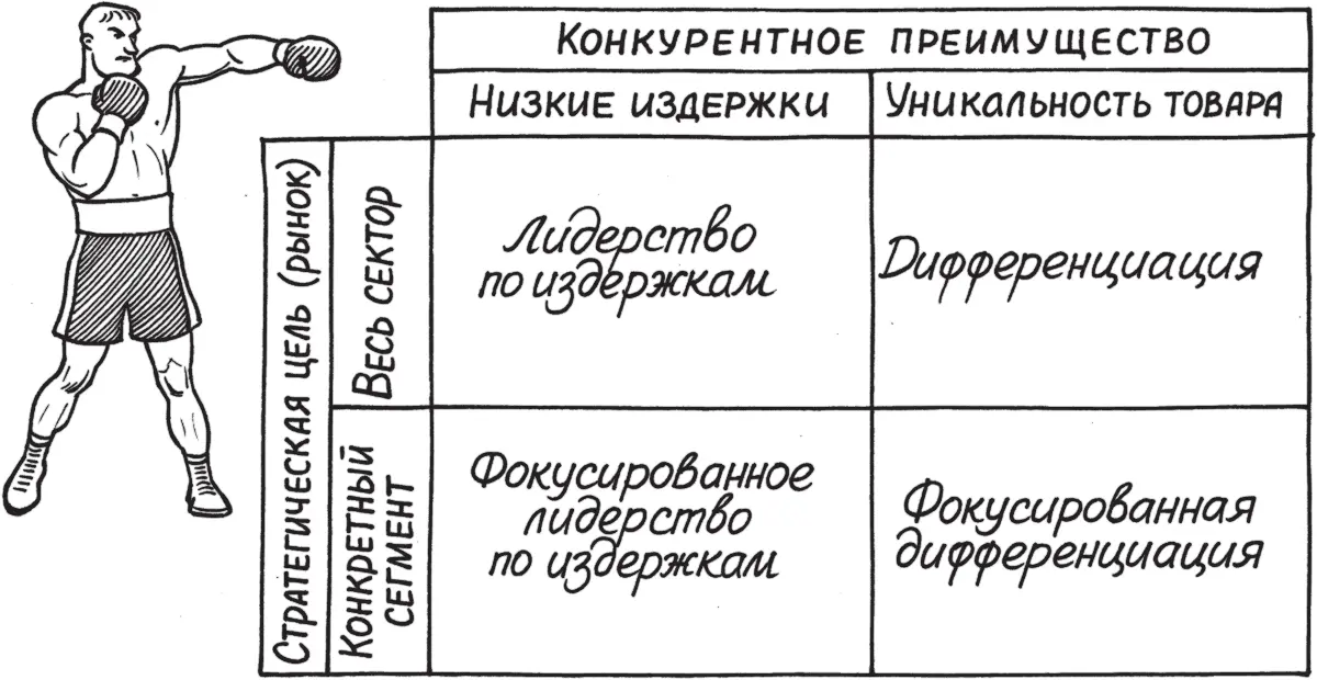 Первая базовая стратегия лидерство по издержкам С точки зрения Портера - фото 41