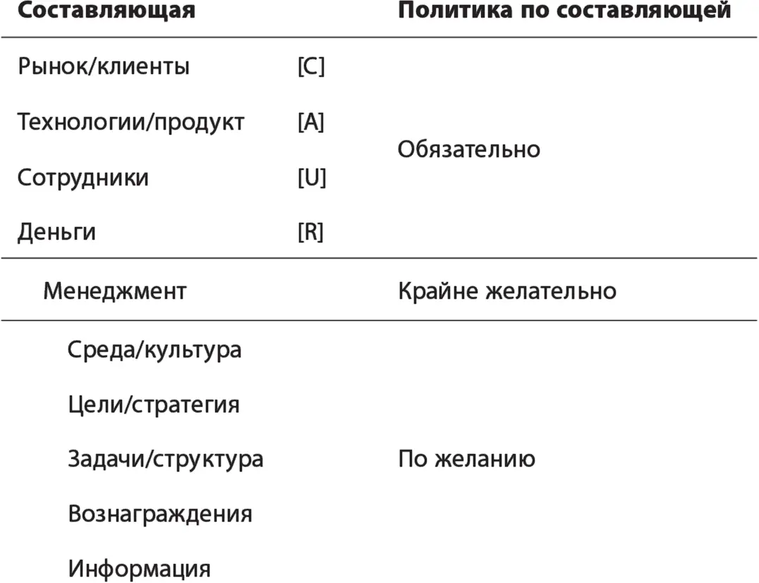 Первые четыре составляющие это так называемые функциональные составляющие С - фото 70