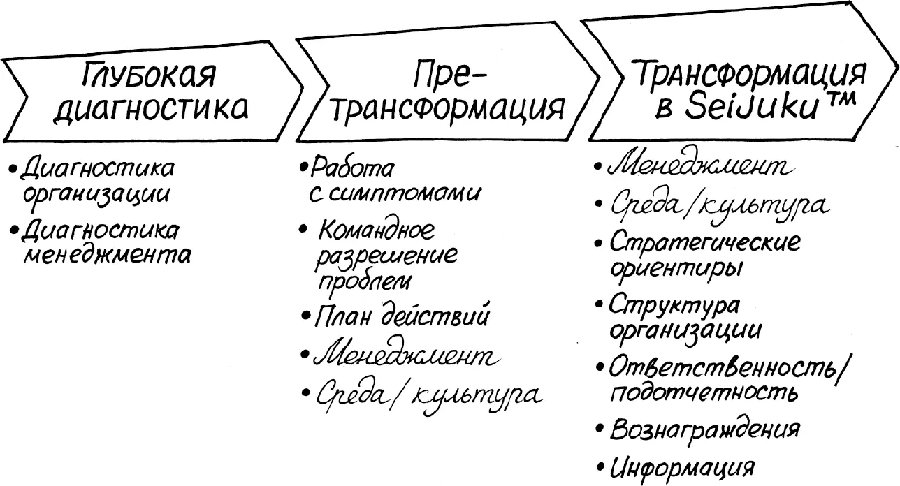 Как видно трансформация включает три больших блока диагностика - фото 75