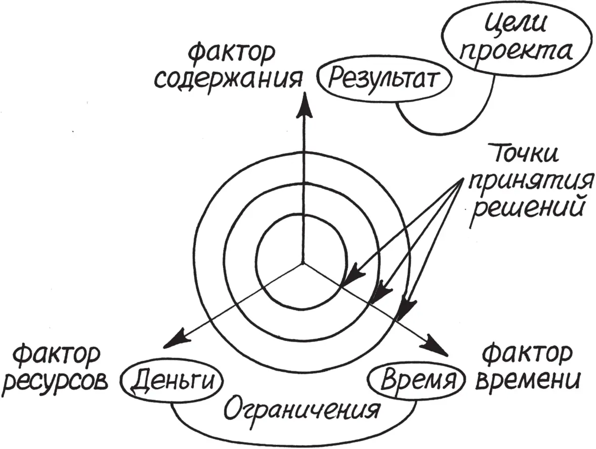 Каковы основные вызовы проектного управления Недостаток правил регламентов - фото 78