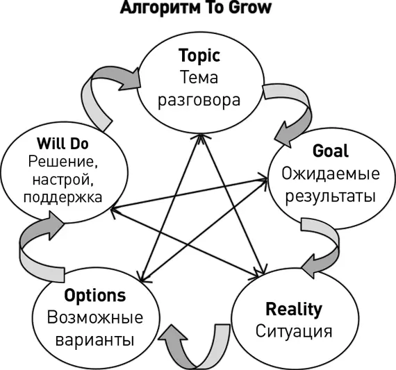 To topic в переводе с английского темаНачало коучингового диалога На - фото 14