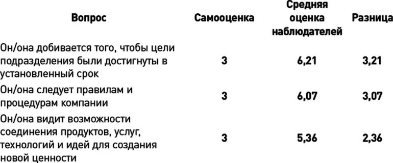 Вопросы с самой малой разницей между самооценкой и средней оценкой наблюдателей - фото 27