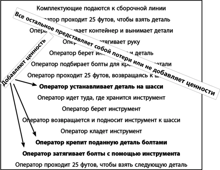 Рис 31Потери на сборочной линии шасси грузовых автомобилей Тайити Óно считал - фото 3
