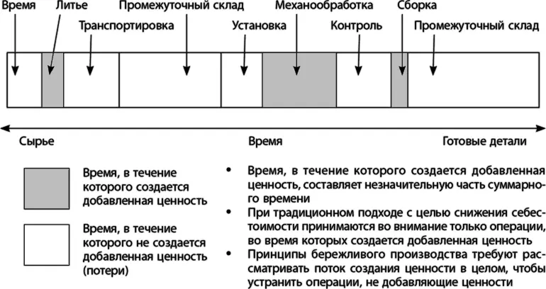 Рис 32Потери при создании добавленной ценности Я нашел поразительный пример - фото 4