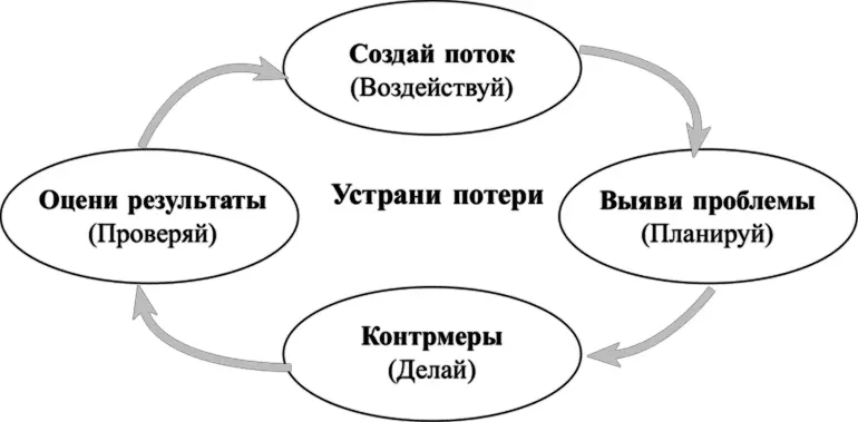 Рис 205Создание потока и цикл PDCA PDCA обычно применяют в детально - фото 53