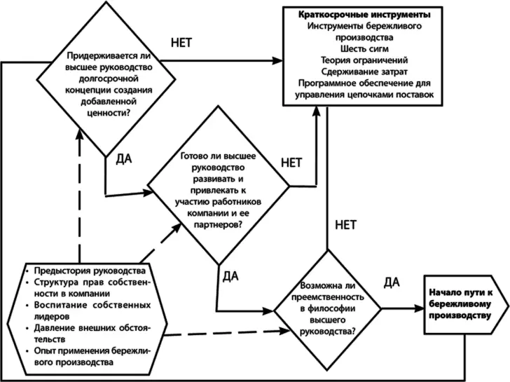 Рис 221Готовность высшего руководства к созданию бережливого предприятия - фото 60