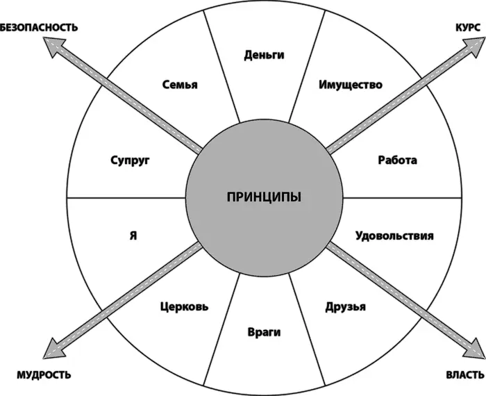 Эти четыре фактора безопасность курс мудрость и власть взаимозависимы - фото 1