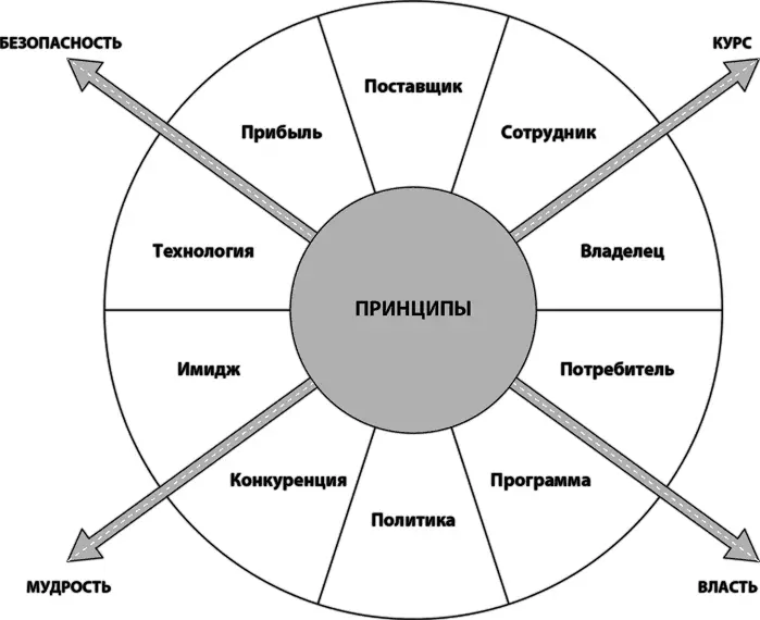 Раздел 1 Личная и межличностная эффективность Четыре уровня - фото 2