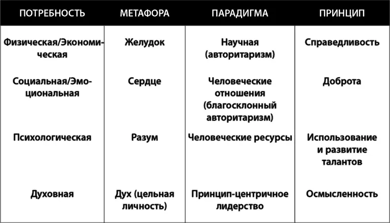 Парадигма научного управления Используя эту парадигму в человеке мы видим - фото 7