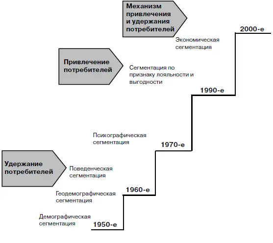 Рис 11 Эволюция принципов маркетингового сегментирования Потом - фото 1