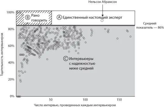 Диаграмма разброса показывающая точность индивидуального собеседования каждая - фото 18