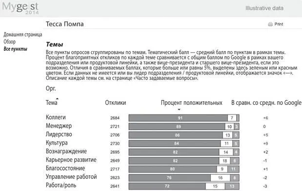 Пример персонализированного отчета Mygeist из опроса Googlegeist 2014 г - фото 24