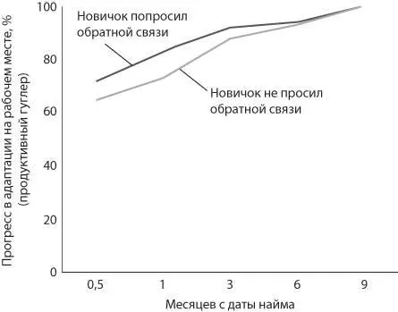 Процент нуглеров достигших полной продуктивности Разница между двумя - фото 52