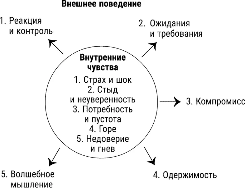 Рис 1 Состояние ума эмоционального ребенка Упомяну сейчас некоторые - фото 3