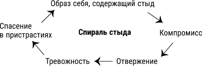 Хотя стыд является явлением воздействующим на нас глобально мы можем - фото 15
