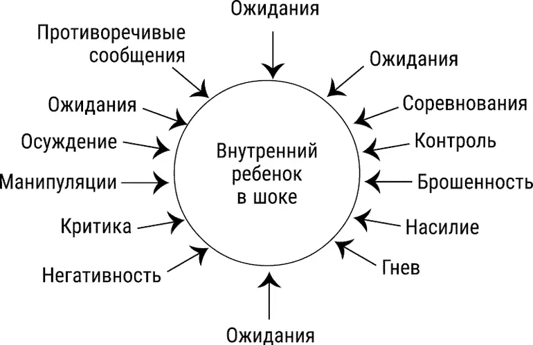 Рис 5 Раздражители шока Многие вещи могут привести нас в шок Мы называем эти - фото 20