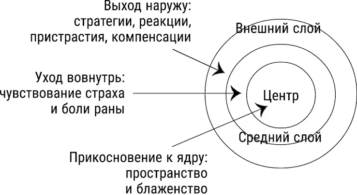 Рис 7 Путешествие по ране брошенности Я нахожу что прорабатывание раны - фото 23