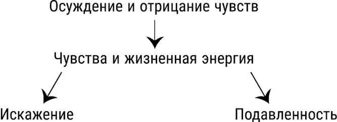 Рис 9 Обусловленность чувств и энергии Я на него записался В первый же день - фото 31