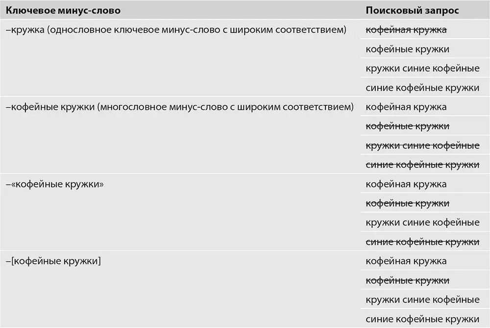 Совмещение ключевых слов с минуссловами При обсуждении ключевых минусслов - фото 21