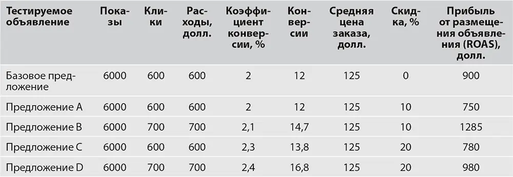 1 Тестируемое объявление 2 Показы 3 Клики 4 Расходы долл 5 Коэффициент - фото 60